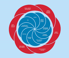 Læreplansblomsten illustrerer de centrale dele af den styrkede pædagogiske læreplan: det fælles pædagogiske grundlag og de seks læreplanstemaer.